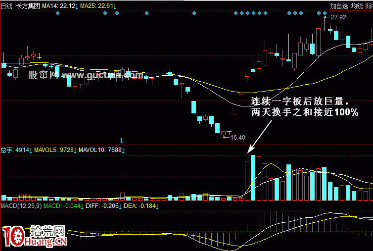 【量能均衡戰法】100%換手戰法(圖解) 【量能均衡戰法】100%換手戰法(圖解),拾荒網