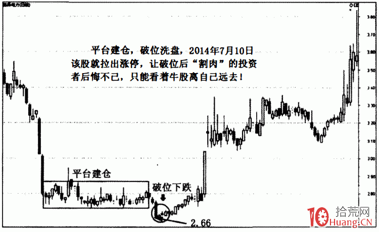 龍頭戰法之K線定式 1:挖坑(圖解) 龍頭戰法之K線定式 1:挖坑(圖解),拾荒網