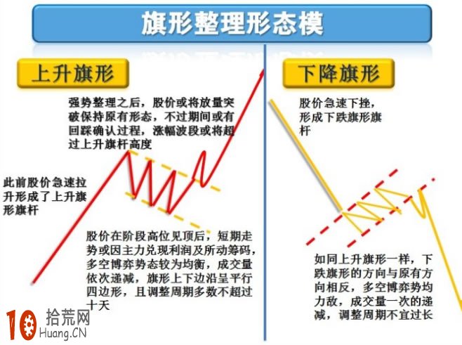 旗形震蕩整理平臺的趨勢線畫法與買賣技巧（圖解）,拾荒網