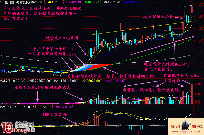 三連托地上井底部啟動形態買股技巧圖解 三連托地上井底部啟動形態買股技巧圖解,拾荒網