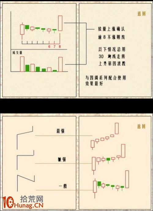 圖解單陽不破K線組合的買股技巧（1）,拾荒網