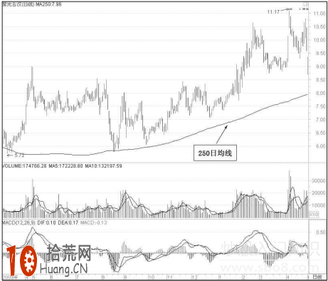 圖解250日均線（年線）意味著什麼,拾荒網