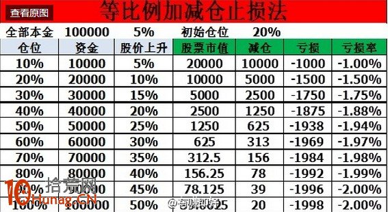 圖解等比例加減倉止損法的操作技巧 圖解等比例加減倉止損法的操作技巧,拾荒網