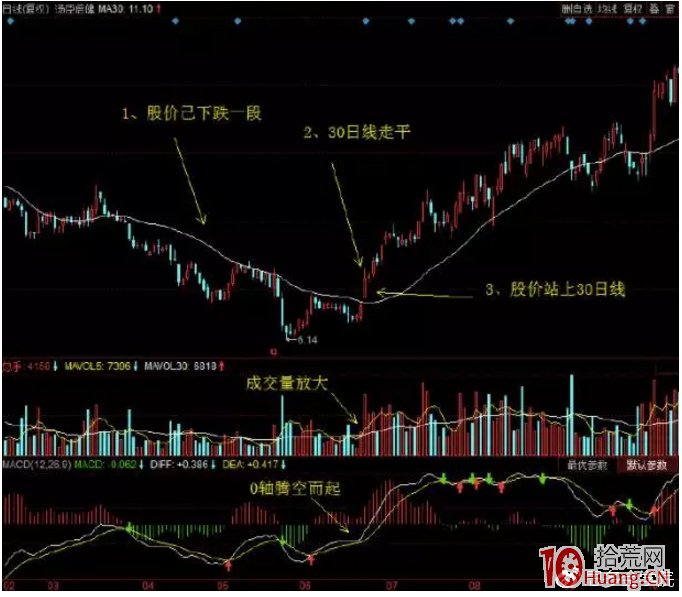 中線炒股我隻用30日均線一招鮮(圖解) 中線炒股我隻用30日均線一招鮮(圖解),拾荒網