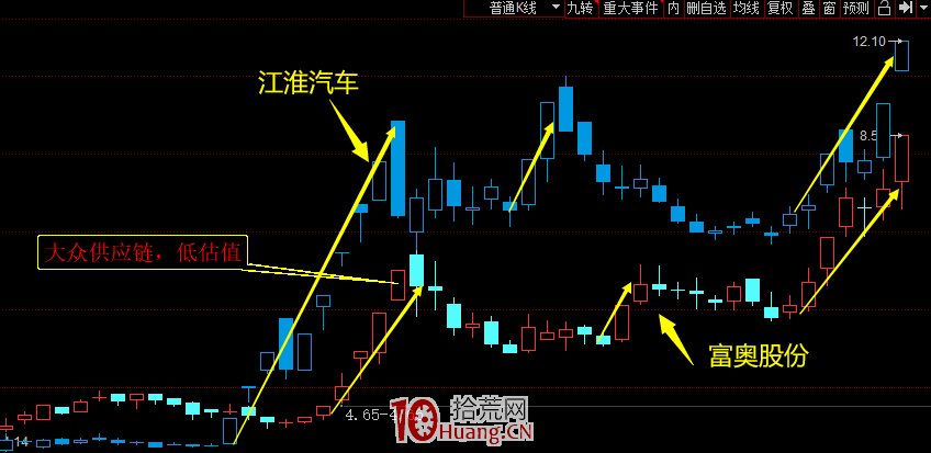 高辨識度股票的選股技巧(圖解) 高辨識度股票的選股技巧(圖解),拾荒網