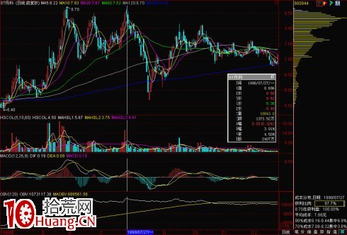 圖解怎麼看股票V形反轉至籌碼峰密集區的阻力 圖解怎麼看股票V形反轉至籌碼峰密集區的阻力,拾荒網