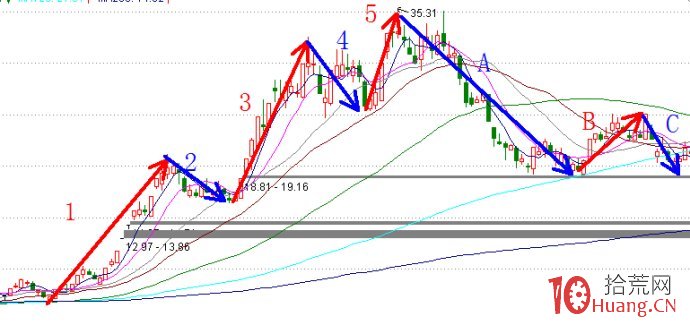 圖解如何運用八浪形態掌握股票走勢,拾荒網