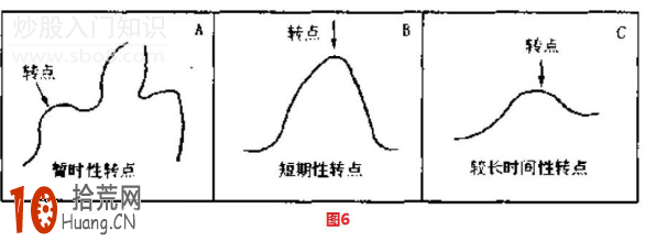 移動平均線高級教程:均線的轉點捕捉與變盤 移動平均線高級教程:均線的轉點捕捉與變盤,拾荒網