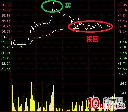 關於盤中T+0交易的做T技巧(圖解) 關於盤中T+0交易的做T技巧(圖解),拾荒網
