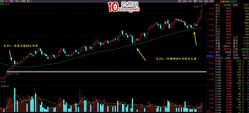 如何看均線和量價關系（圖解）,拾荒網