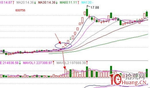 均線炒股系統精髓圖解（六）：最佳買點,拾荒網