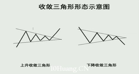 K線圖高手進階教程77:收斂三角形戰法(圖解) K線圖高手進階教程77:收斂三角形戰法(圖解),拾荒網