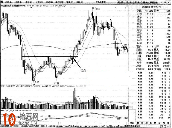 雙重底K線抄底形態看盤技巧圖解 雙重底K線抄底形態看盤技巧圖解,拾荒網
