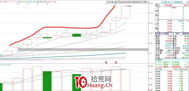 主力為什要拉升股價?(圖解) 主力為什要拉升股價?(圖解),拾荒網
