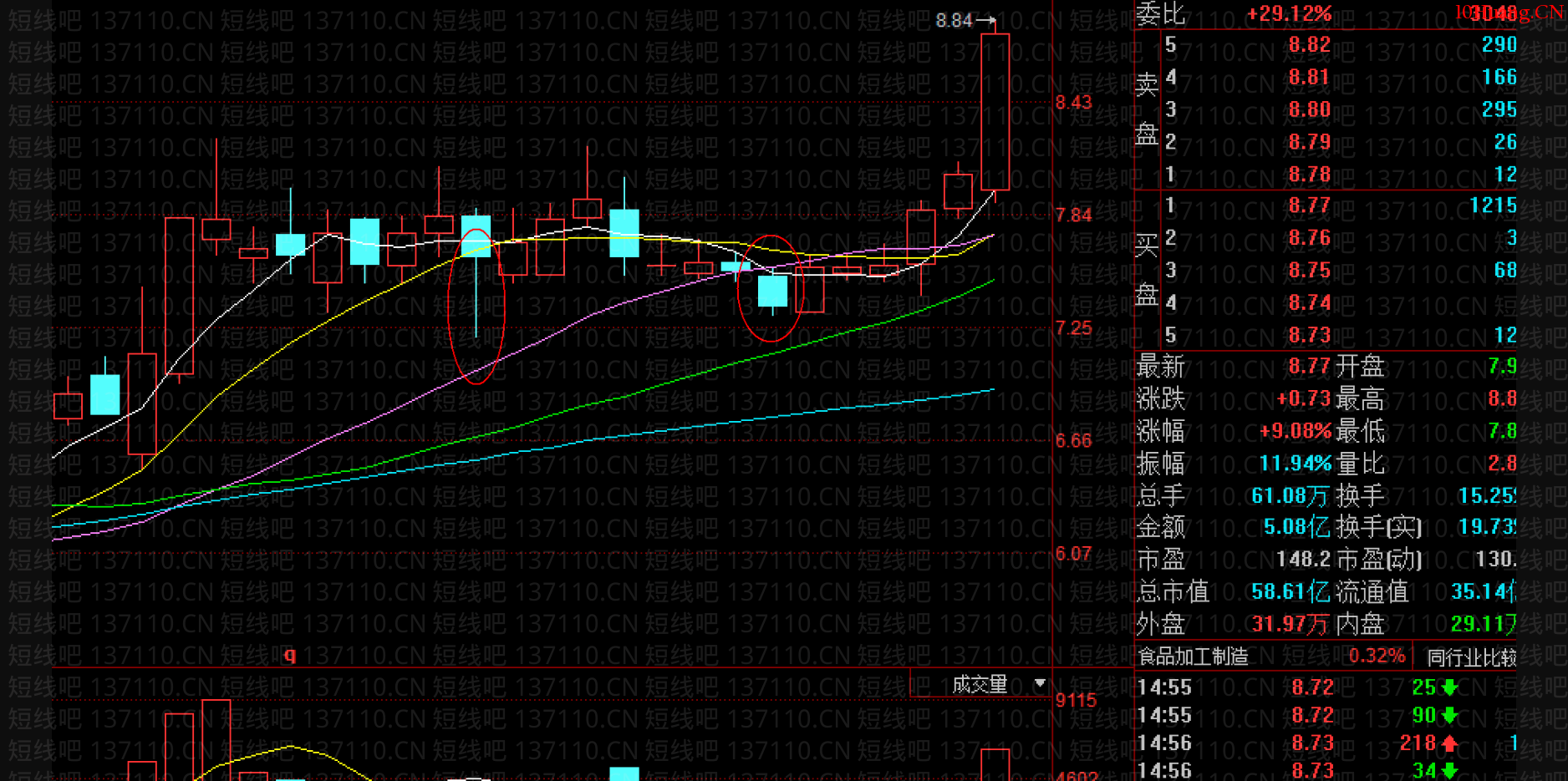 如何及時搭上主力的轎子(圖解) 如何及時搭上主力的轎子(圖解),拾荒網