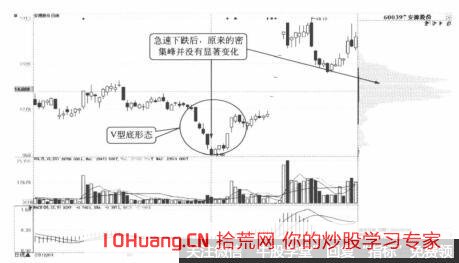 股價超跌後的V形反轉的籌碼分佈看盤技巧（圖解）,拾荒網