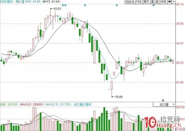 13日均線戰法（圖解）,拾荒網