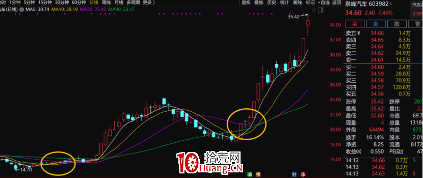 抄底技術之黃金三角——價托(圖解) 抄底技術之黃金三角——價托(圖解),拾荒網