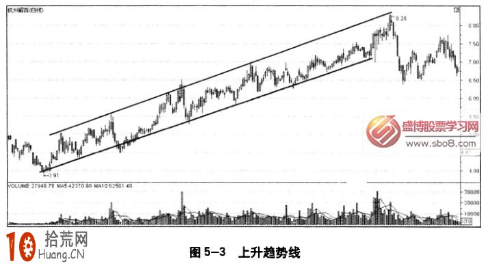 圖解上升趨勢線與上升通道的炒股技巧,拾荒網