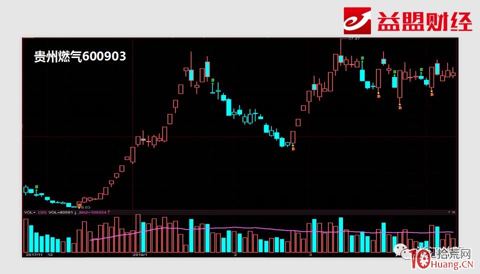 幾個案例看懂龍頭股梅開二度戰法（圖解）,拾荒網