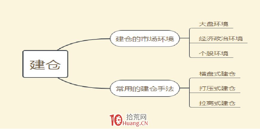 中長線投資者如何跟隨主力建倉吸籌？看透主力建倉手法三大技術流（圖解）,拾荒網