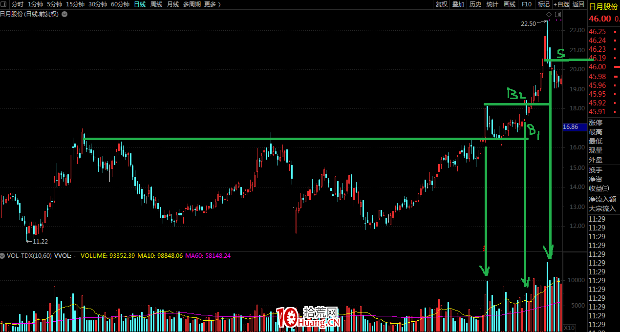 漲的票是這樣！突破、拉升途中的量價關系（圖解）,拾荒網