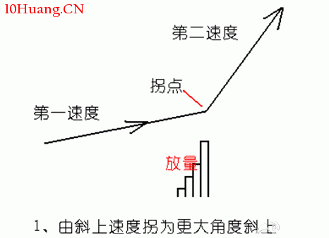 量價結合放量打拐(圖解) 量價結合放量打拐(圖解),拾荒網