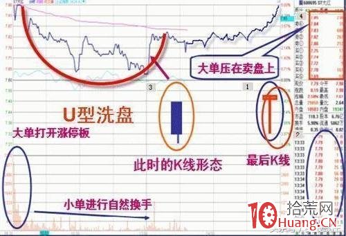 主力洗盤動作（圖解）,拾荒網