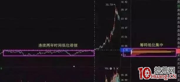 主力是洗盤還是出貨？看換手率+籌碼分佈，一眼便知（圖解）,拾荒網