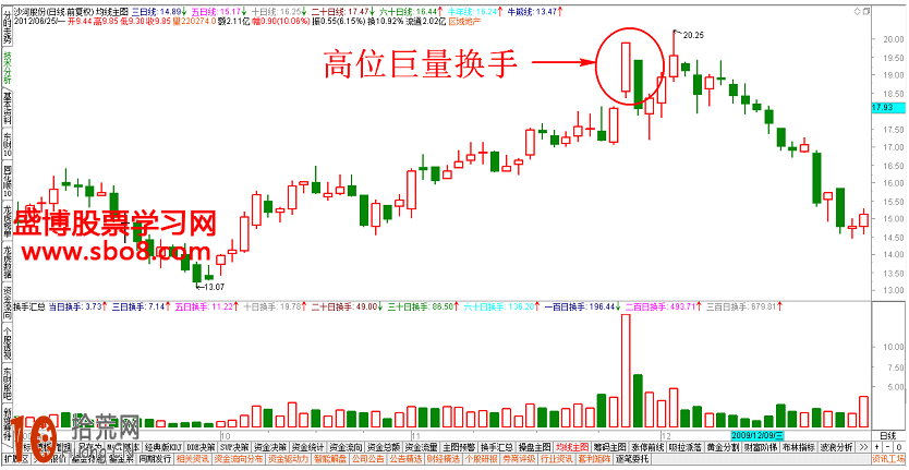 成交量炒股賣出法:圖解高位出現巨量換手是危險信號 成交量炒股賣出法:圖解高位出現巨量換手是危險信號,拾荒網