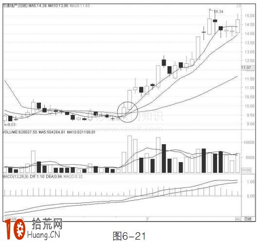 圖解5日、10日、30日均線組合的炒股技巧,拾荒網