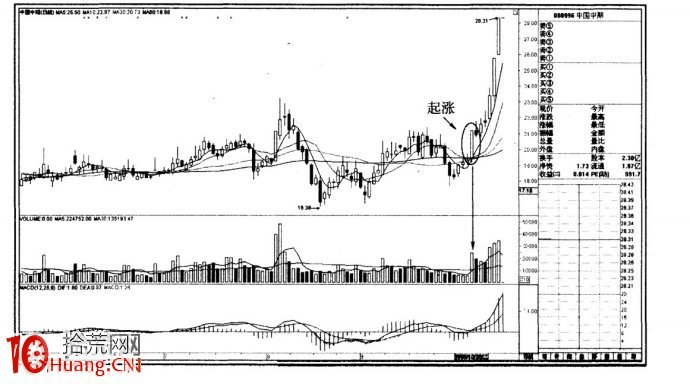 圖解起漲點是什麼，為什麼買股要買在起漲點,拾荒網