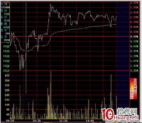 史上最全的超短線之分時圖的絕佳買點技術(圖解) 史上最全的超短線之分時圖的絕佳買點技術(圖解),拾荒網