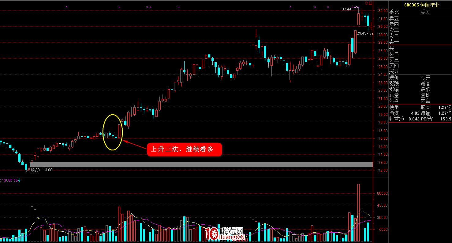 K線圖高手進階教程34：上升三法K線戰法（圖解）,拾荒網