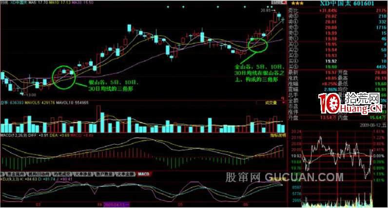 K線掘金系列 第四節:銀山谷金山谷――尋寶路線圖(圖解) K線掘金系列 第四節:銀山谷金山谷――尋寶路線圖(圖解),拾荒網