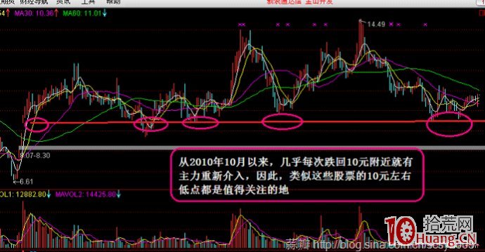 箱體震蕩整理形態,炒股技術派是如何應對(圖解) 箱體震蕩整理形態,炒股技術派是如何應對(圖解),拾荒網
