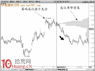 K線圖移動籌碼成本分佈基本形態圖解 K線圖移動籌碼成本分佈基本形態圖解,拾荒網