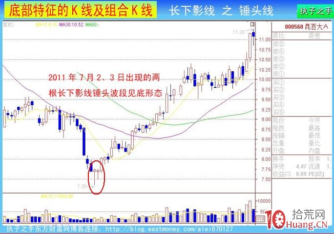 底部k線特征：長下影線（圖解）,拾荒網
