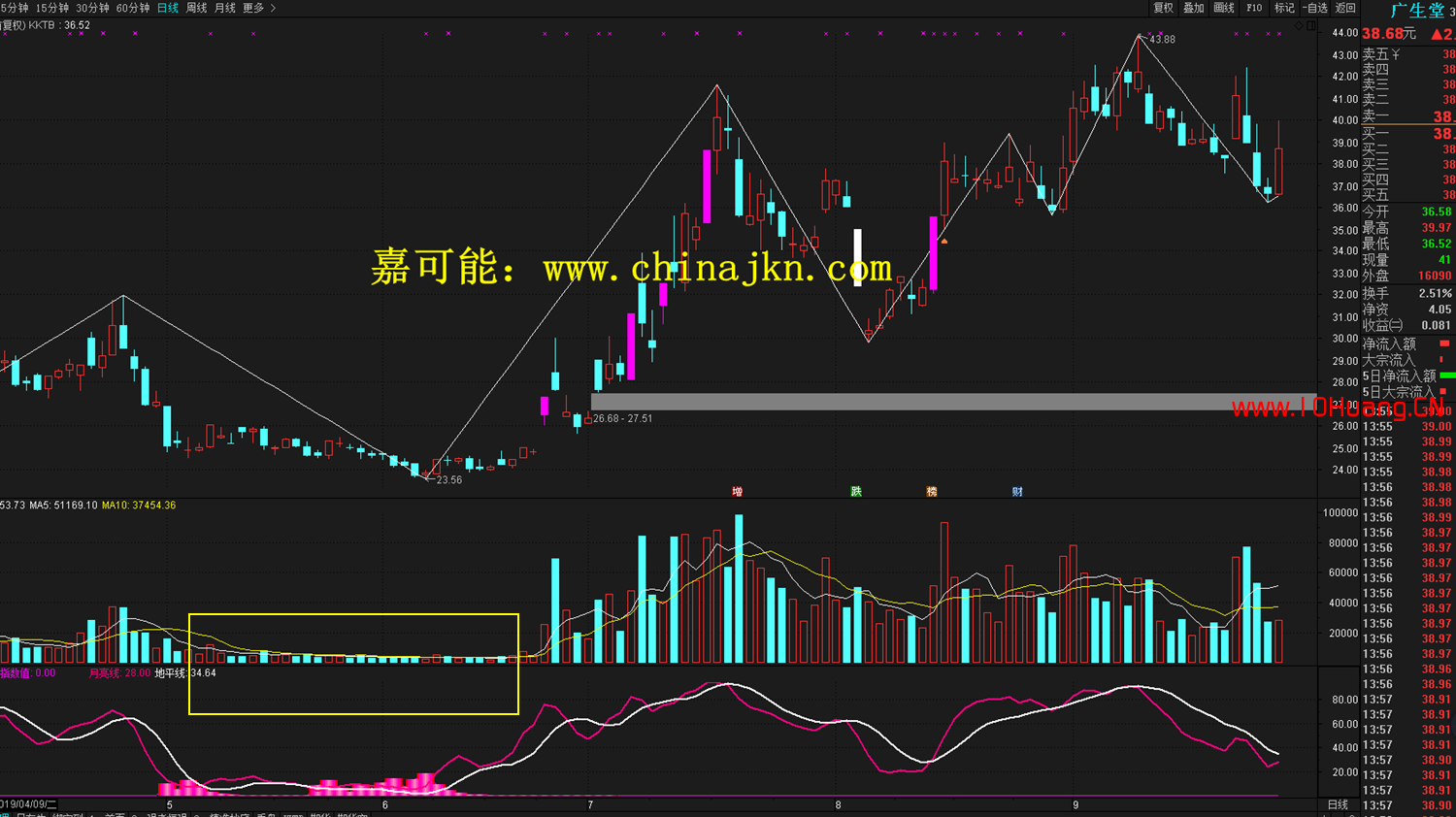 VOL底部芝麻點成交量形態的炒股技巧(圖解) VOL底部芝麻點成交量形態的炒股技巧(圖解),拾荒網