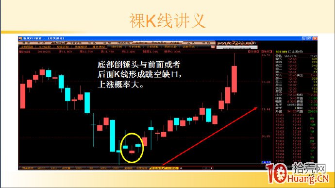 裸K線技術系統課程.38：單根看漲K線之底部倒錘頭線（圖解）,拾荒網