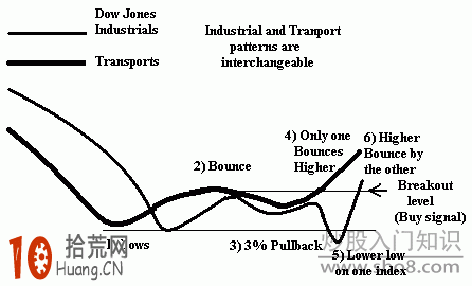 道氏理論經典的買賣信號,拾荒網