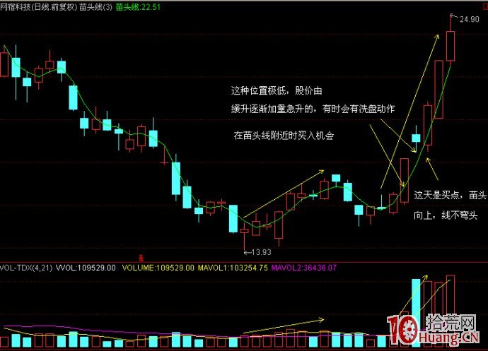 三日均線抓主升浪絕密戰法(圖解) 三日均線抓主升浪絕密戰法(圖解),拾荒網