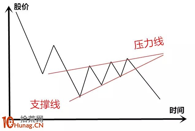 上升楔形形態看盤圖解,拾荒網