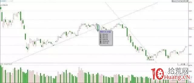 道氏趨勢線理論之123法則的炒股精髓(圖解) 道氏趨勢線理論之123法則的炒股精髓(圖解),拾荒網