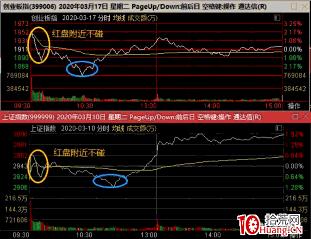 暴跌次日抄底低吸戰法：暴跌次日如何通過指數選板塊？深度教程（圖解）,拾荒網