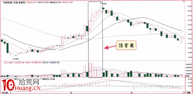 什麼是成交量的頂背離、底背離？如何分析（圖解）,拾荒網