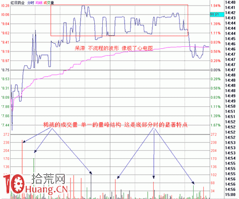 圖解底部分時脈沖波看盤技巧 圖解底部分時脈沖波看盤技巧,拾荒網
