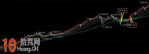 圖解右側交易者的買入時機問題 圖解右側交易者的買入時機問題,拾荒網