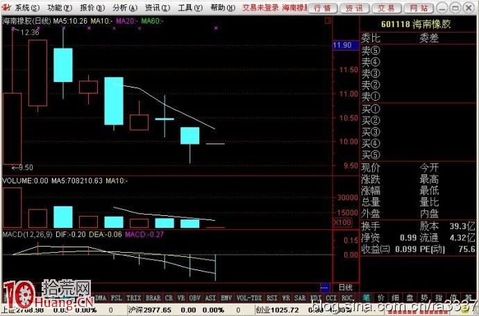 圖解早盤放量破位下殺的買入技巧 圖解早盤放量破位下殺的買入技巧,拾荒網