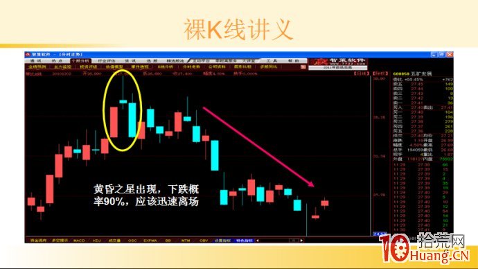 裸K線技術系統課程.20：三根看跌K線之黃昏之星（圖解）,拾荒網